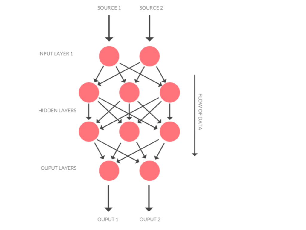 Neural Layers