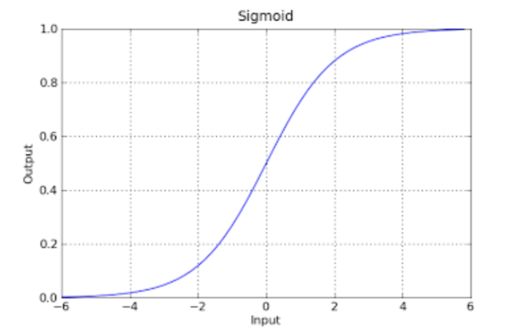 Neural Networks, Sigmoid Function