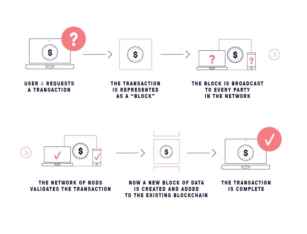 Consensus model for blockchain
