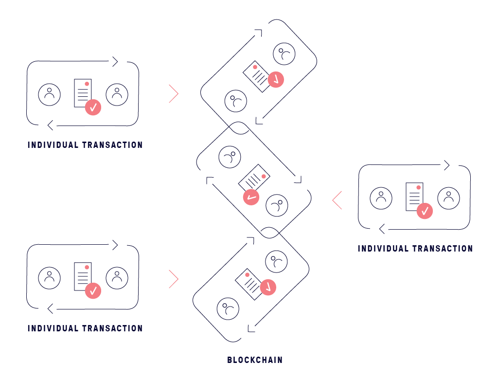 Individual transactions vs blockchain