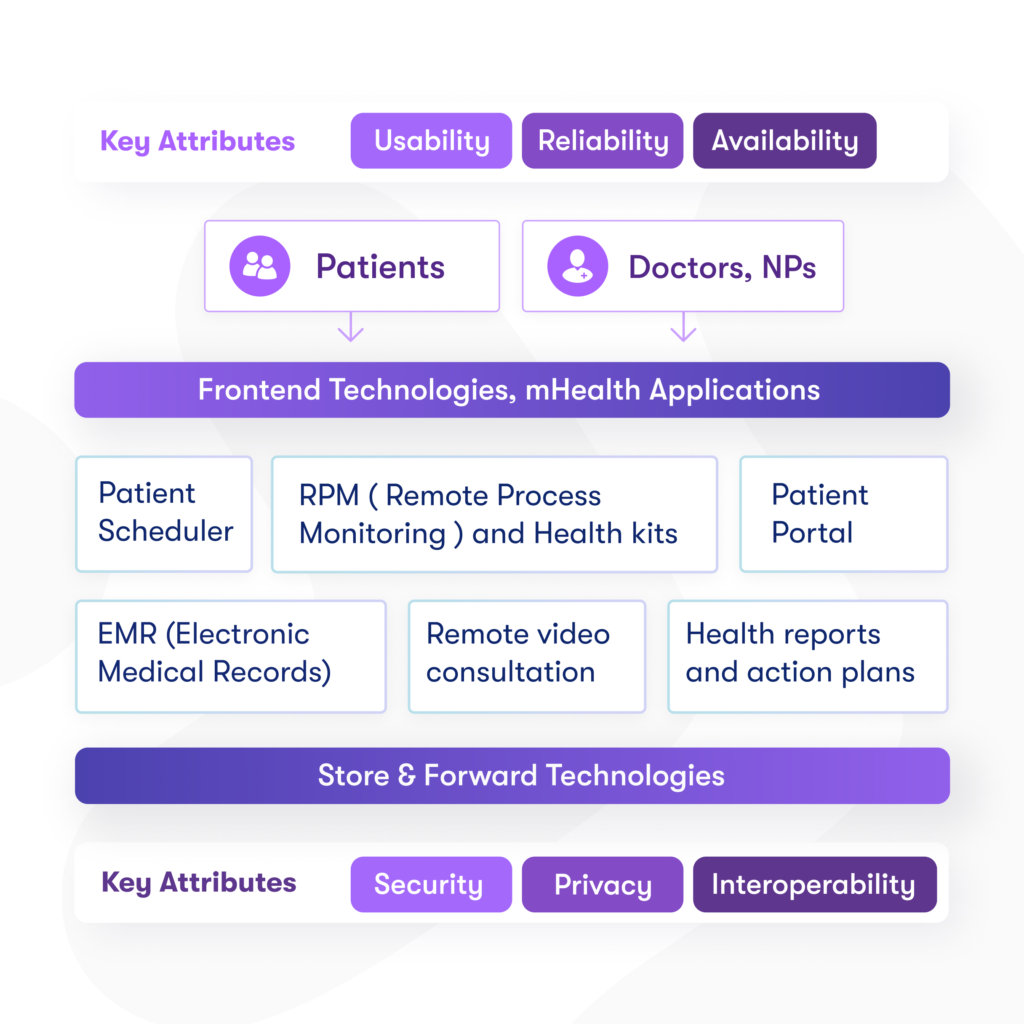 Telehealth applications and platforms are reshaping the entire US ...